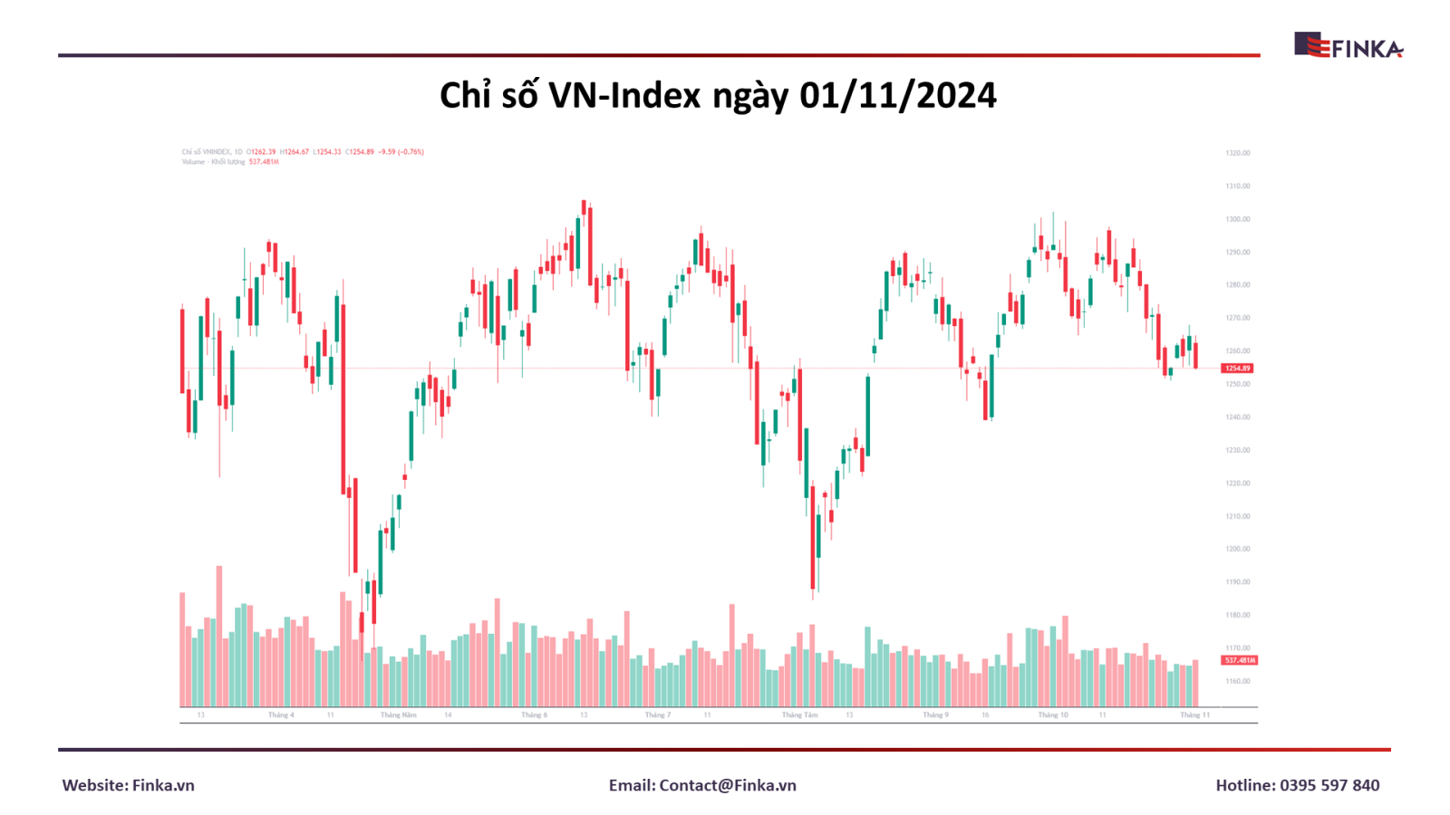 Chứng khoán phiên đầu tháng 11: VN-Index giảm gần 10 điểm do áp lực bán tháo
