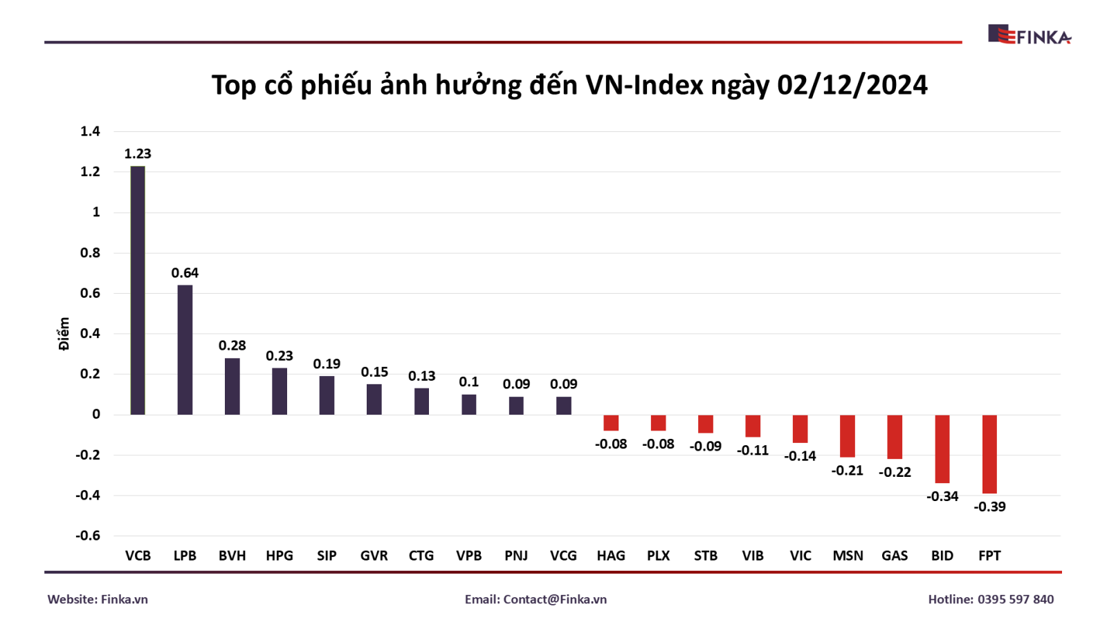 Top Cổ Phiếu Tác Động Đến VN-Index Ngày 02/12/2024