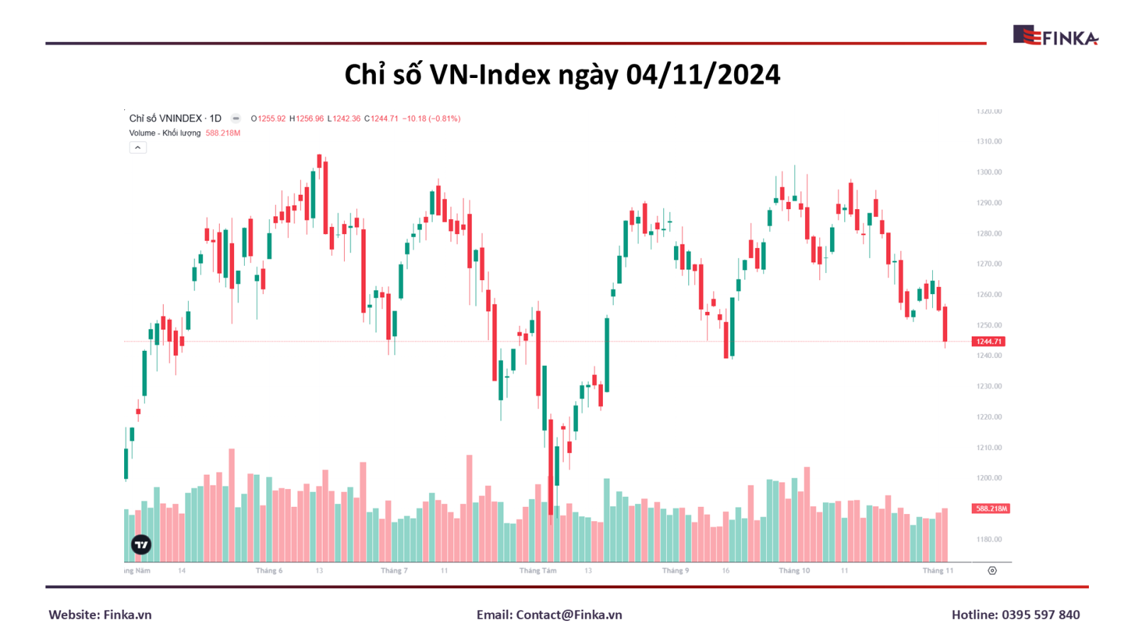 Thị trường chứng khoán ngày 04/11: Áp lực bán tháo kéo VN-Index giảm hơn 10 điểm
