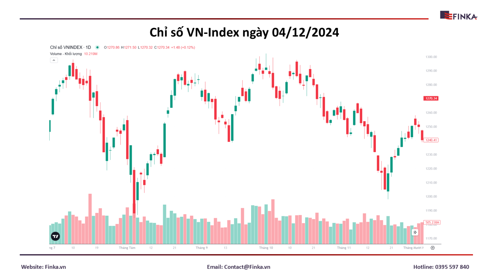 Thị Trường Chứng Khoán Ngày 4/12: VN-Index Lùi Về Ngưỡng 1,240 Điểm Dưới Áp Lực Của Nhóm VN30