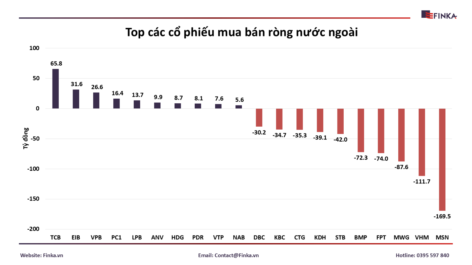 Nhà đầu tư nước ngoài bán ròng mạnh trên sàn Hose: Tình hình giao dịch cổ phiếu Ngân hàng nổi bật
