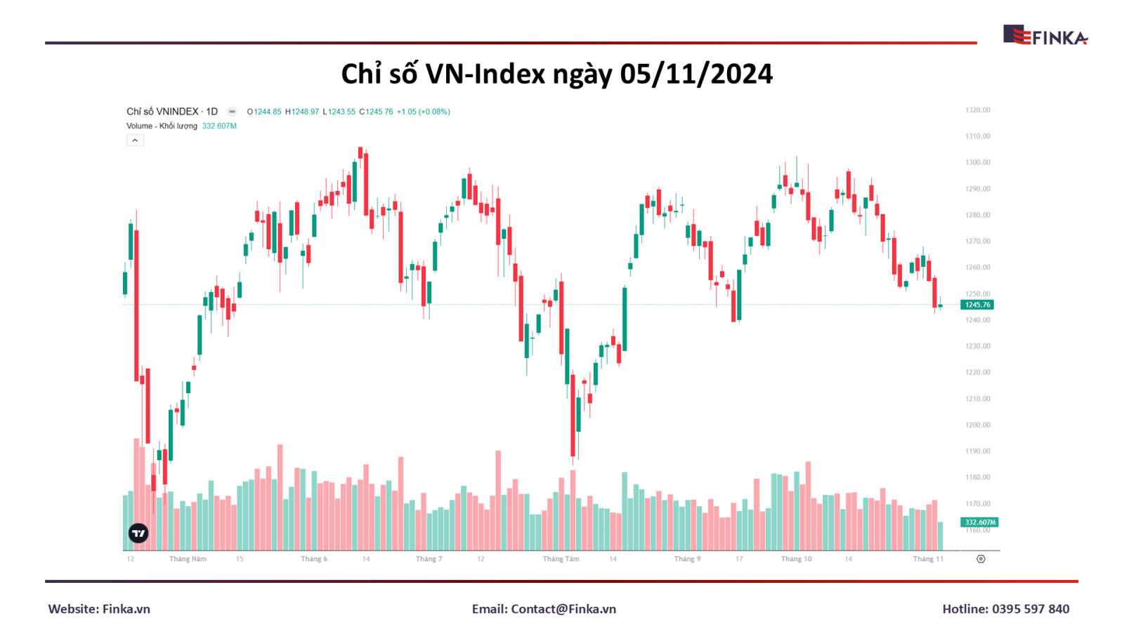 VN-Index 05/11 kết phiên tăng nhẹ: Thị trường giằng co với thanh khoản thấp