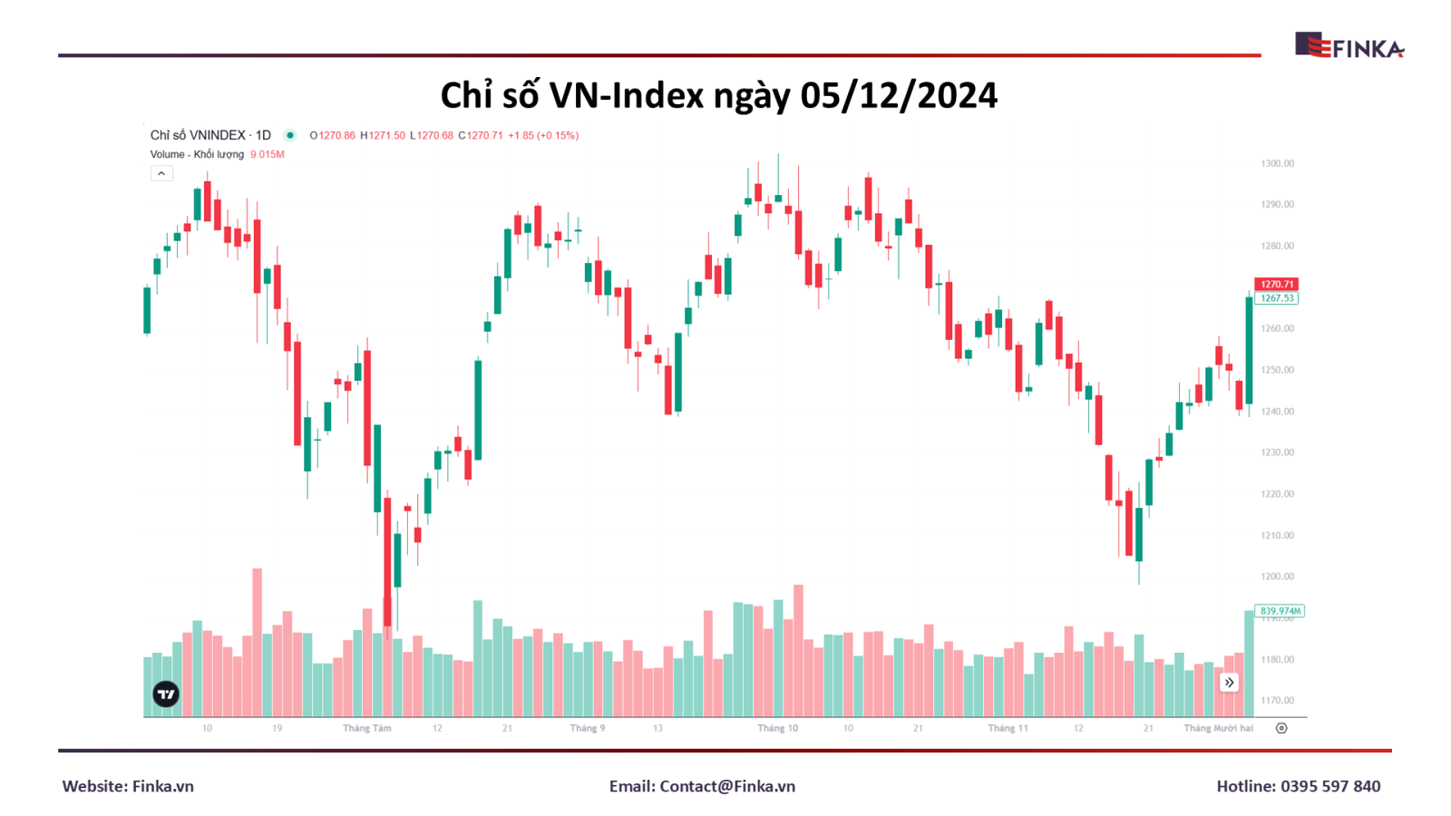 Thị Trường Chứng Khoán Ngày 5/12: Bùng Nổ Giao Dịch, VN-Index Tăng Mạnh