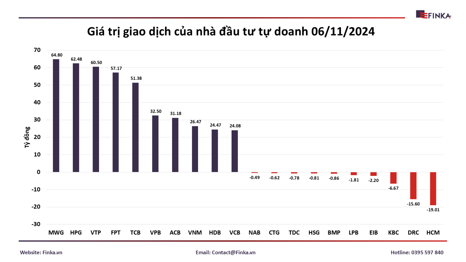 Cập nhật top cổ phiếu mua bán ròng - Tự doanh ngày 06/11/2024