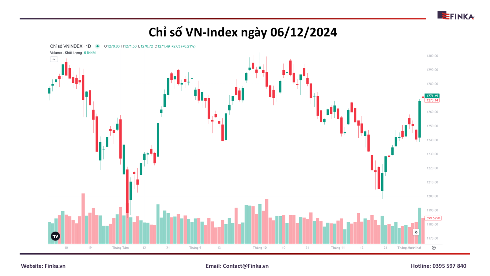Thị Trường Chứng Khoán 6/12: Sắc Xanh Mong Manh