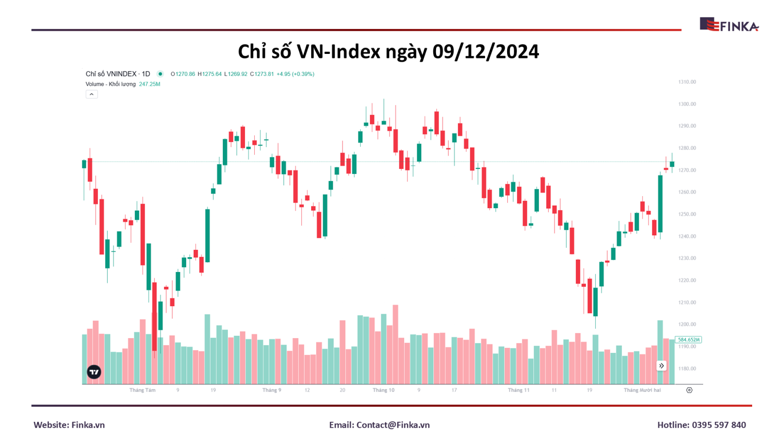 VN-Index Tiếp Đà Tăng Trưởng, Chốt Phiên 9/12 Thêm Gần 4 Điểm