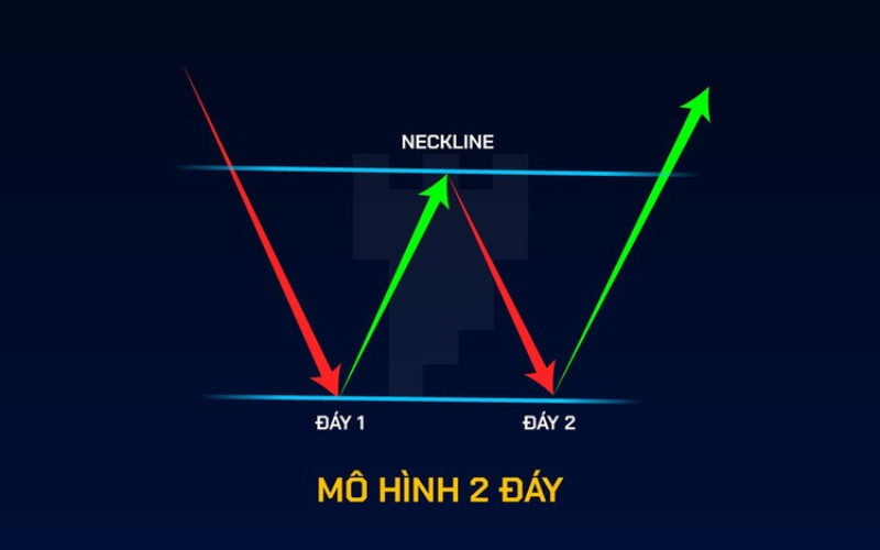 Mô hình 2 đáy: Cách xác định và sử dụng hiệu quả