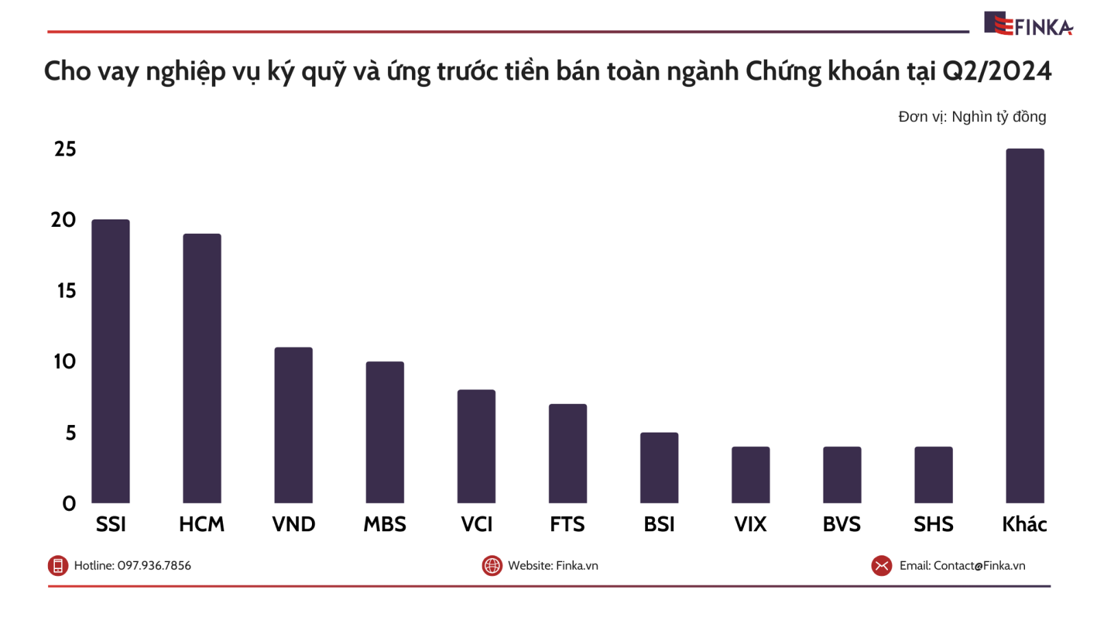 Cho vay nghiệp vụ ký quỹ và ứng trước tiền bán quý 2 năm 2024