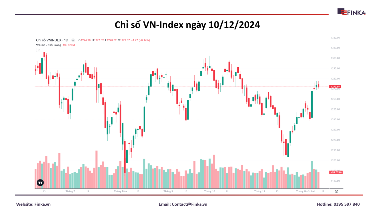 Diễn Biến Thị Trường Chứng Khoán 10/12: Rung Lắc Mạnh Nhưng Vẫn Giữ Được Mốc Hỗ Trợ