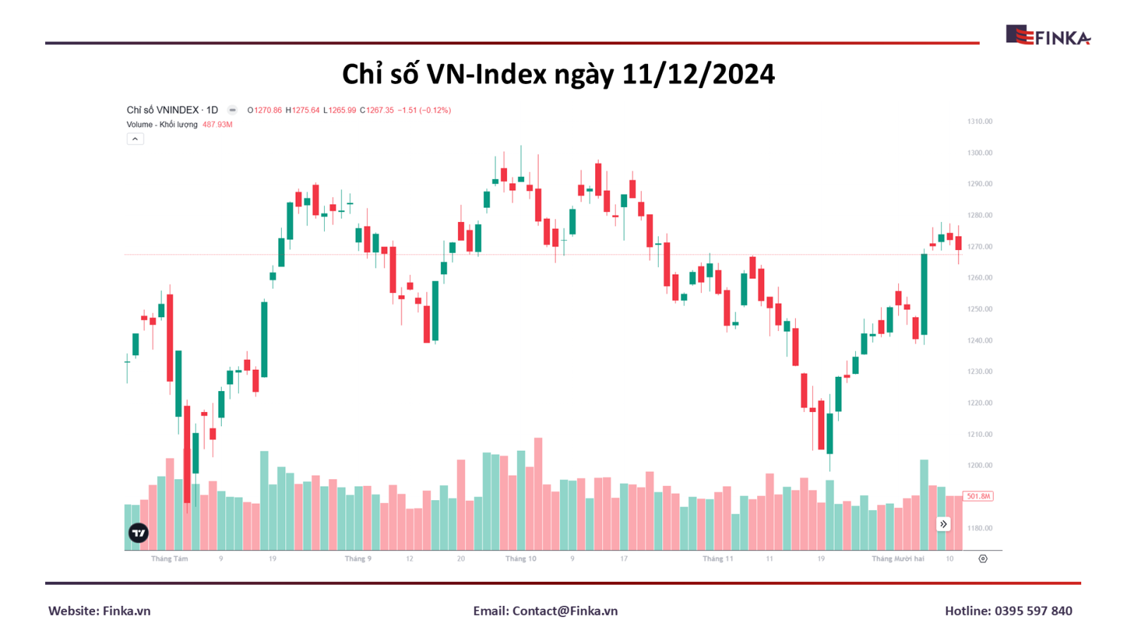 Thị Trường Chứng Khoán Ngày 11/12: VN-Index Rời Khỏi Mốc 1,270 điểm
