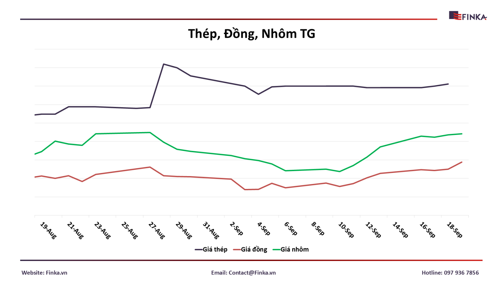 Cập nhật giá kim loại thép, đồng và nhôm thế giới từ ngày 19/08/2024 đến ngày 18/09/2024
