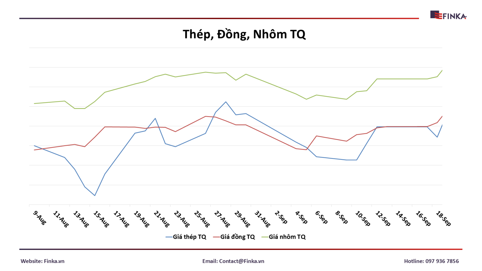 Cập nhật giá kim loại thép, đồng và nhôm Trung Quốc từ ngày 19/08/2024 đến ngày 18/09/2024