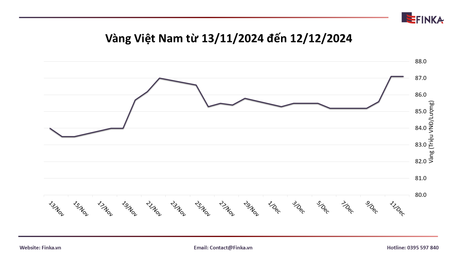 Giá Vàng Việt Nam Ngày 12/12/2024: Tăng Nhẹ, Tiếp Tục Neo Ở Mức Cao