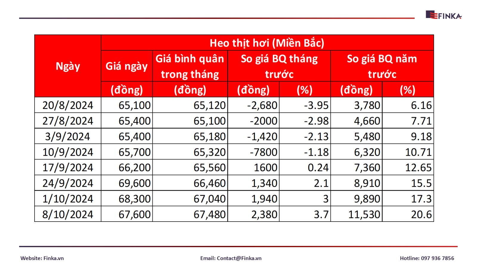 Giá thịt heo hơi toàn quốc: Từ ngày 01/10 đến 08/10 có gì mới?