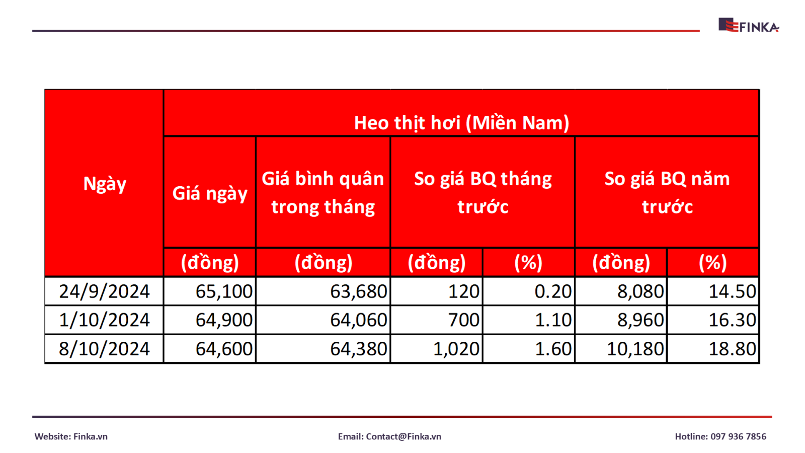 Giá thịt heo hơi (Miền Nam)