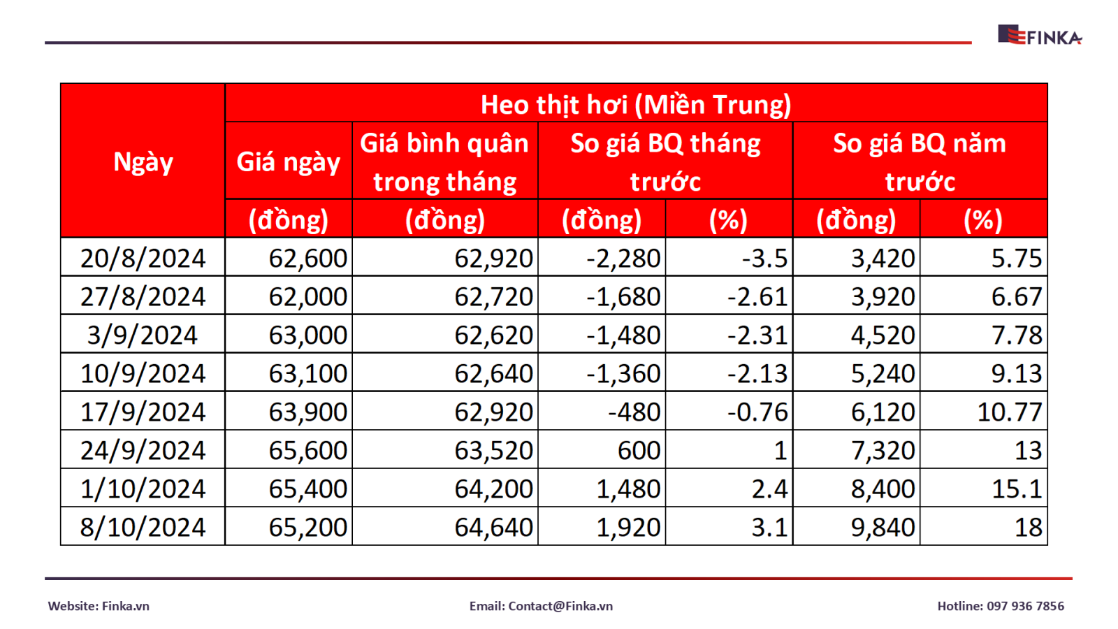 Giá thịt heo hơi (Miền Trung)