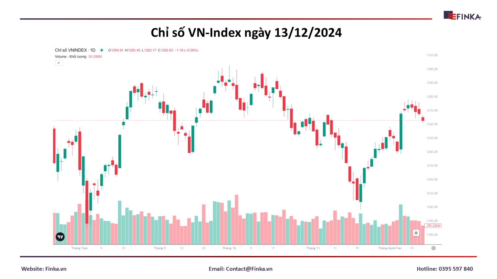 Thị Trường Chứng Khoán Ngày 13/12/2024: VN-Index Giảm Gần 5 Điểm