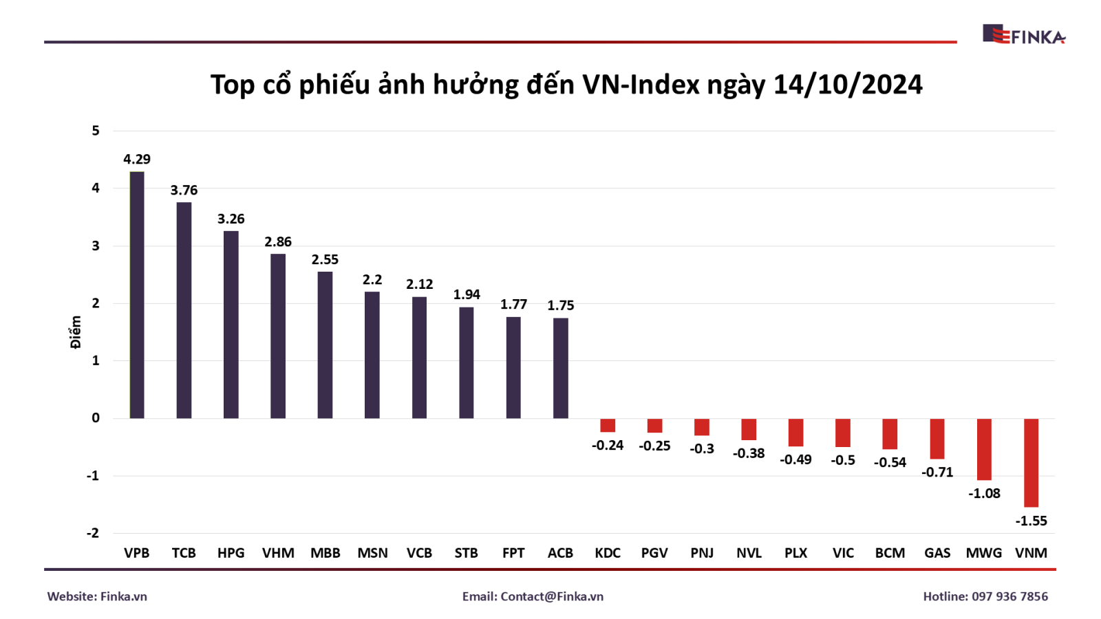 Top cổ phiếu ảnh hưởng VN-Index ngày 14/10/2024