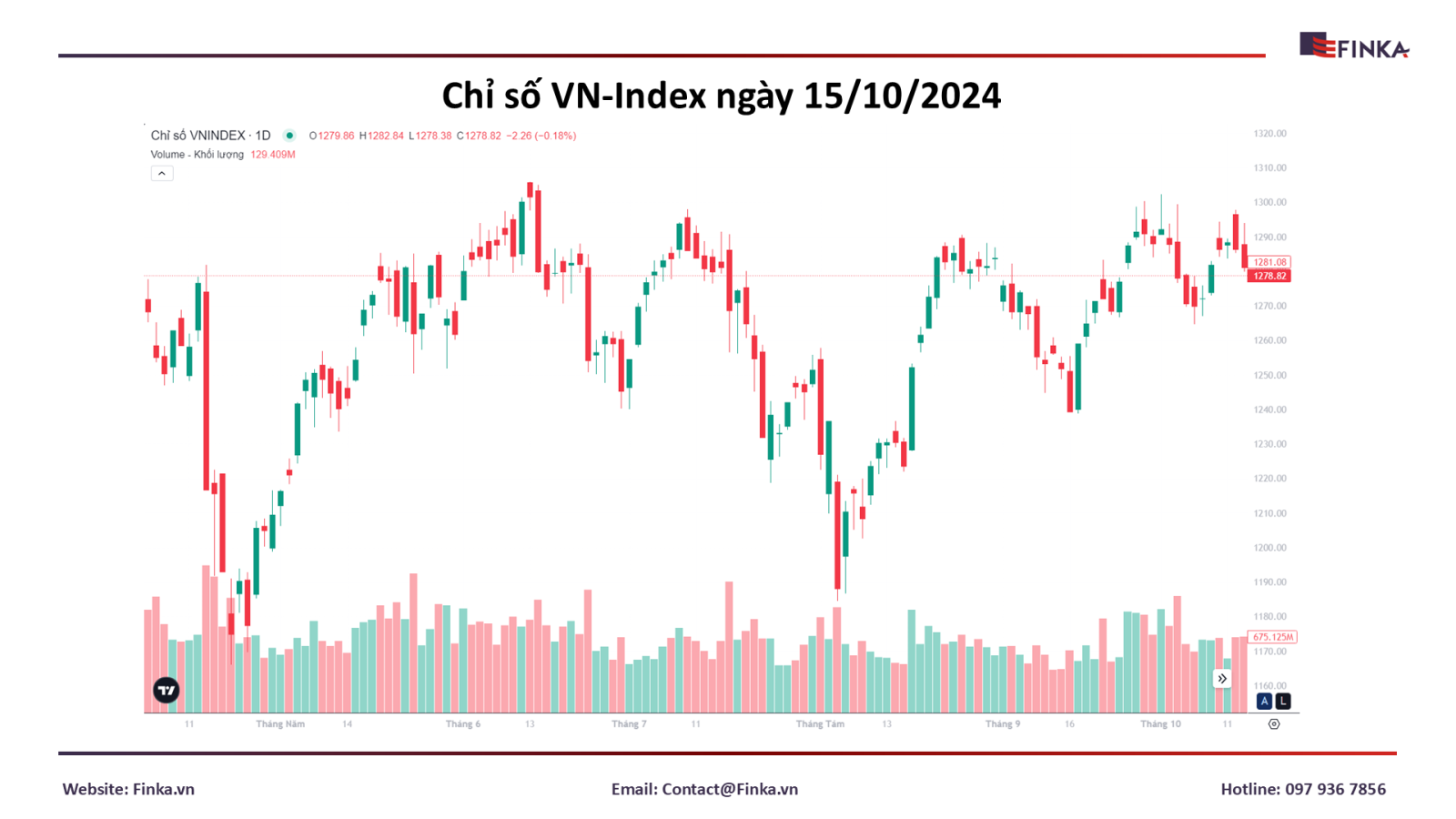 VN-Index 15/10/2024: Cơ hội giữa "biển đỏ"?