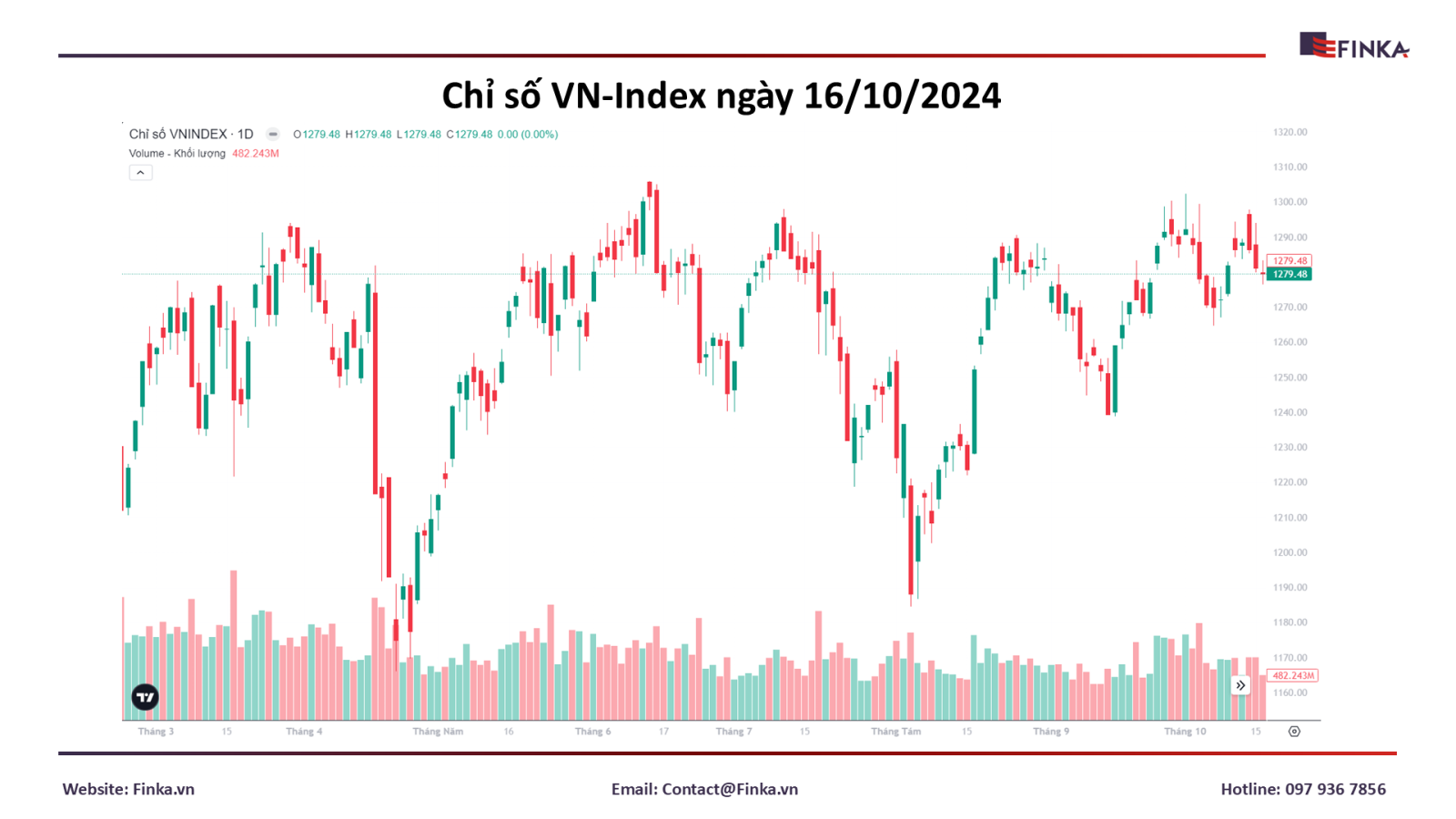 VN-Index Đóng Cửa Dưới Mốc 1.280 Điểm, Thanh Khoản Sụt Giảm Mạnh