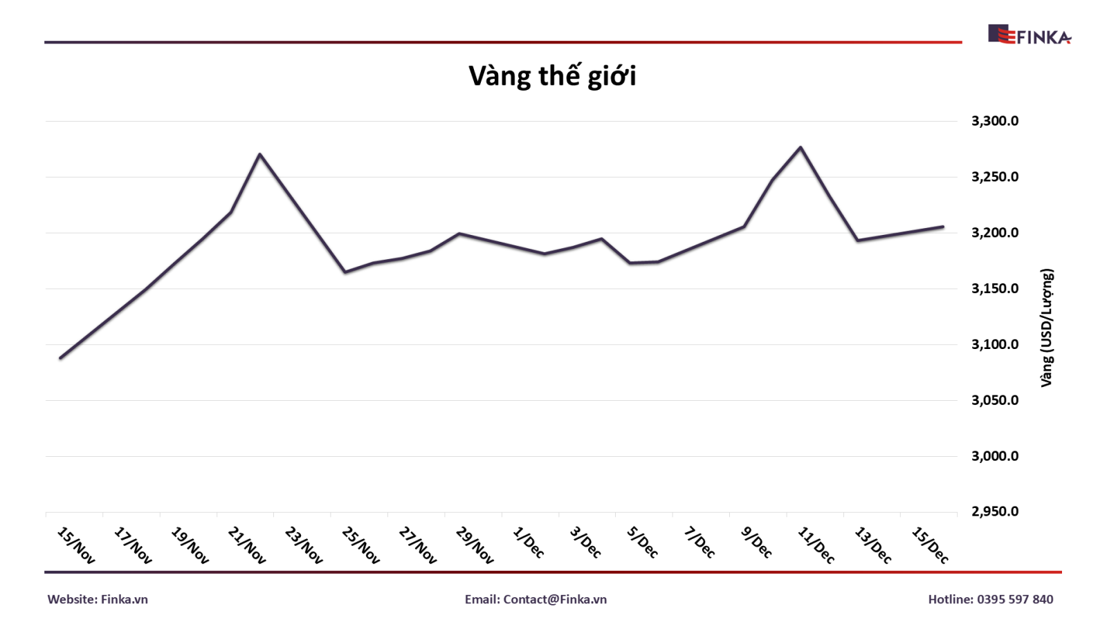 Giá Vàng Thế Giới Ngày 16/12/2024: Tăng Nhẹ Trong Bối Cảnh Chờ Quyết Định Của Fed