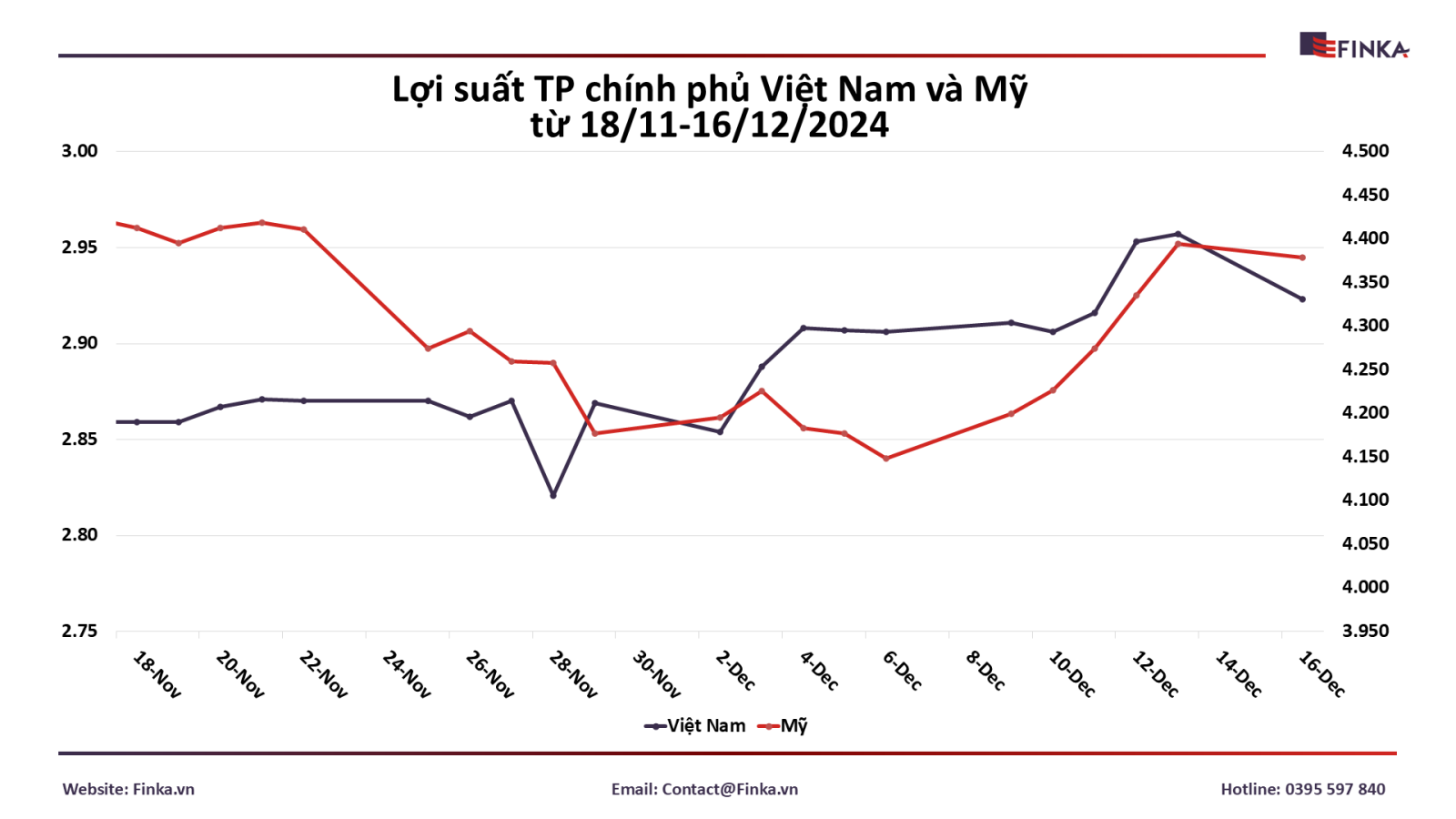 Lợi suất TP chính phủ Việt Nam và Mỹ từ 18/11-16/12/2024