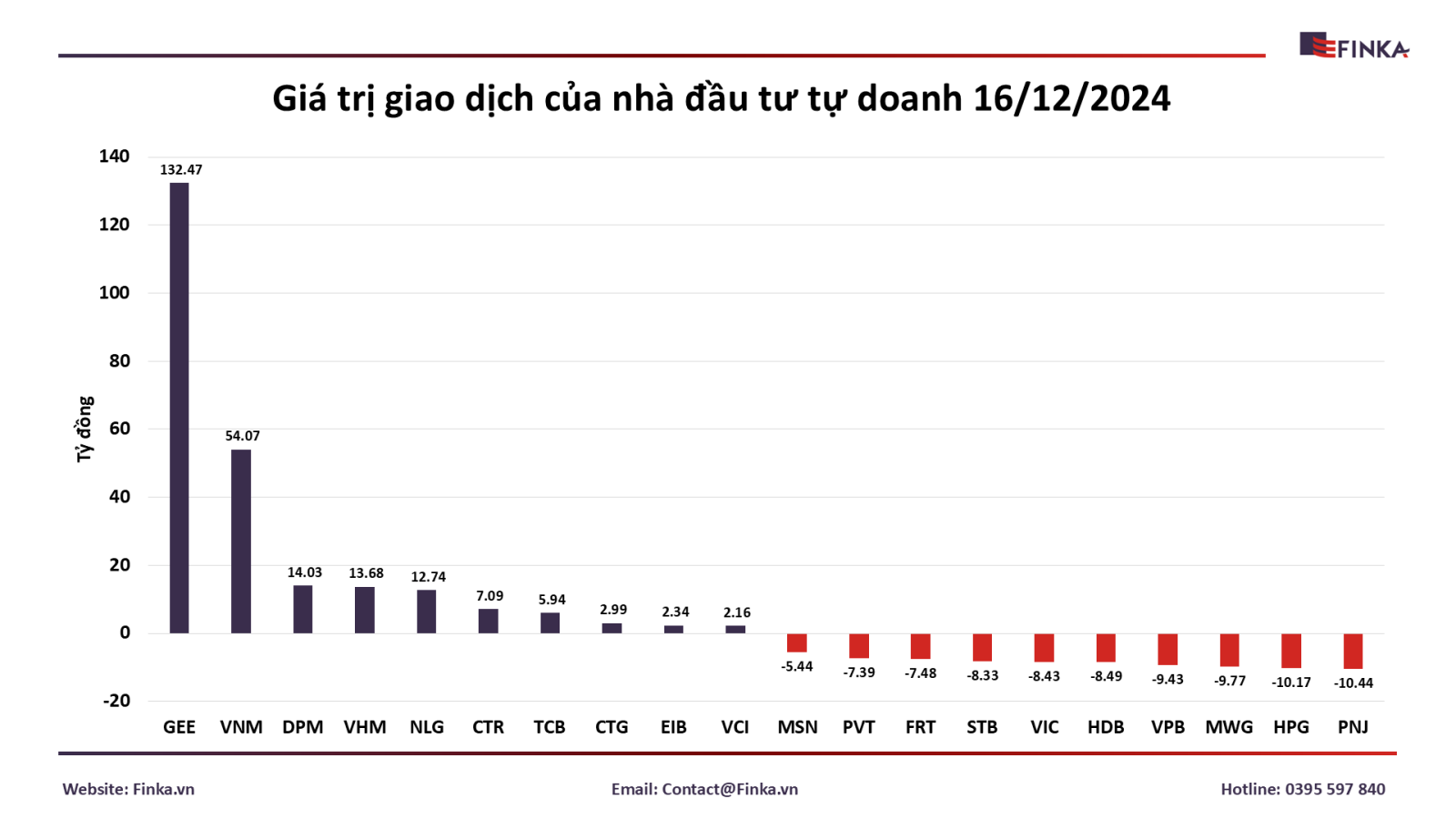 Top Cổ Phiếu Tự Doanh Mua Bán Ròng Phiên 16/12/2024