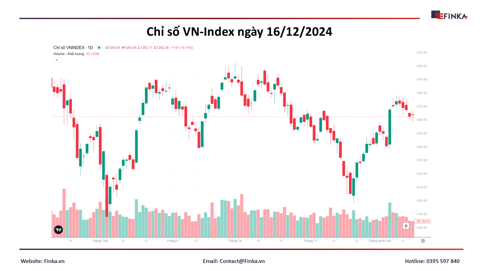 Thị Trường Chứng Khoán Ngày 16/12/2024: VN-Index Tăng Nhẹ Sau Chuỗi Giảm Điểm