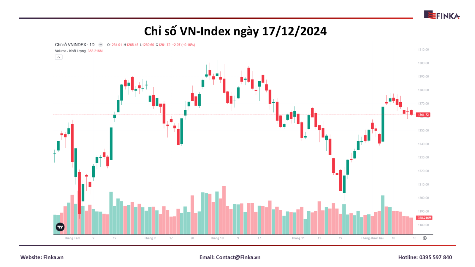 Thị Trường Chứng Khoán Ngày 17/12/2024: VN-Index Giảm Nhẹ Khi Lực Bán Gia Tăng