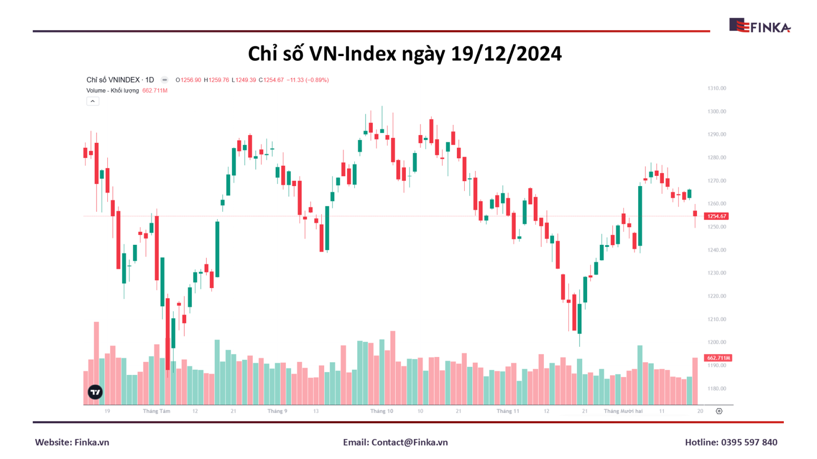 Thị Trường Chứng Khoán Ngày 19/12 đỏ chót: VN-Index Giảm Hơn 11 Điểm
