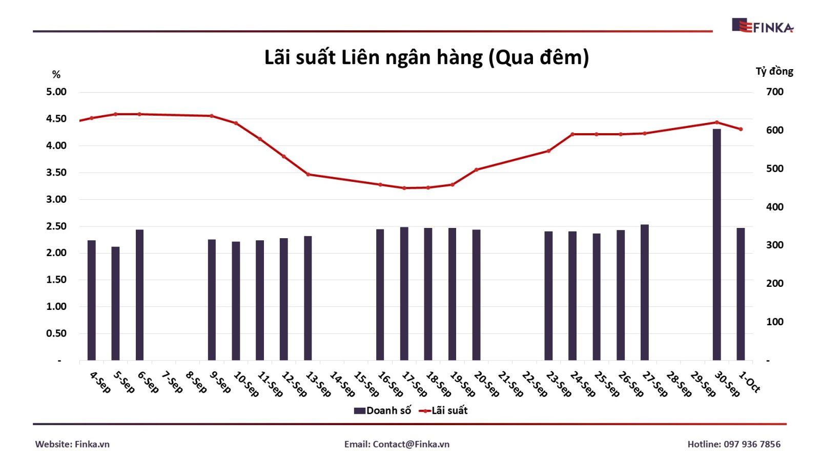 Lãi suất liên ngân hàng qua đêm tính đến ngày 02/10: Có dấu hiệu giảm?