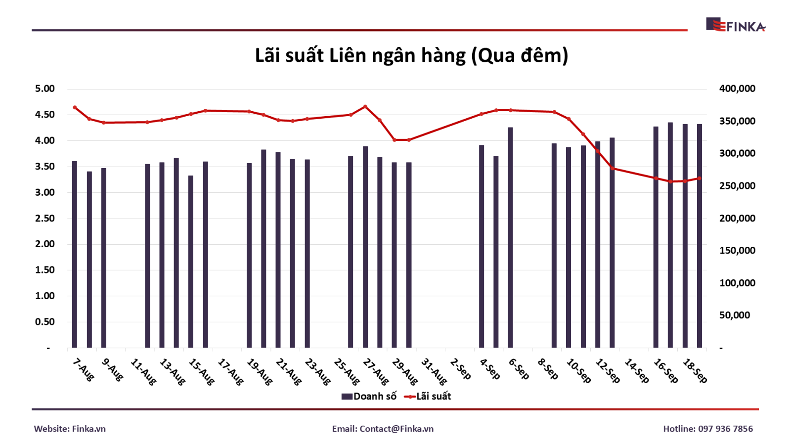 Cập nhật lãi suất và doanh thu liên ngân hàng qua đêm từ 07/08/2024 đến 19/09/2024