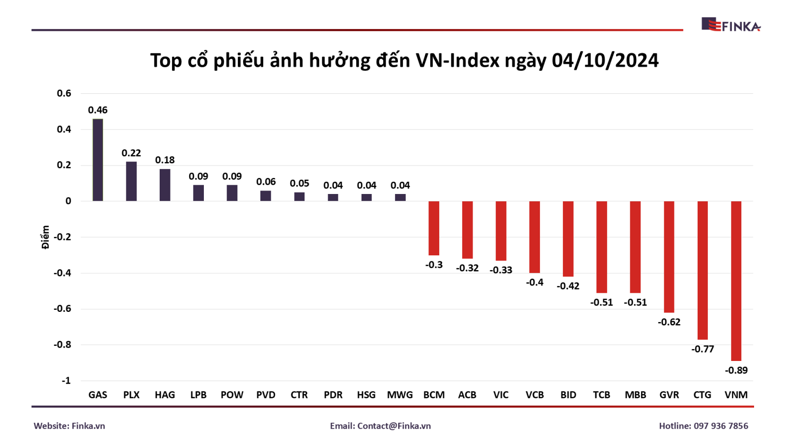 Top cổ phiếu ảnh hưởng VN-Index ngày 04/10/2024