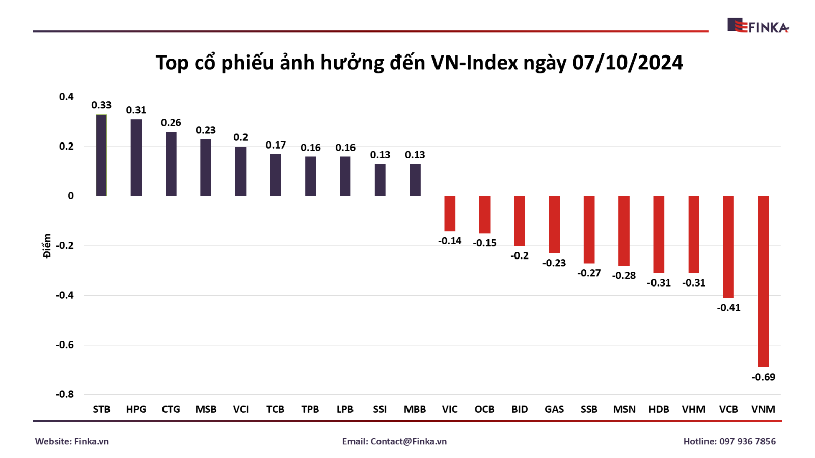 Top cổ phiếu ảnh hưởng VN-Index ngày 07/10/2024