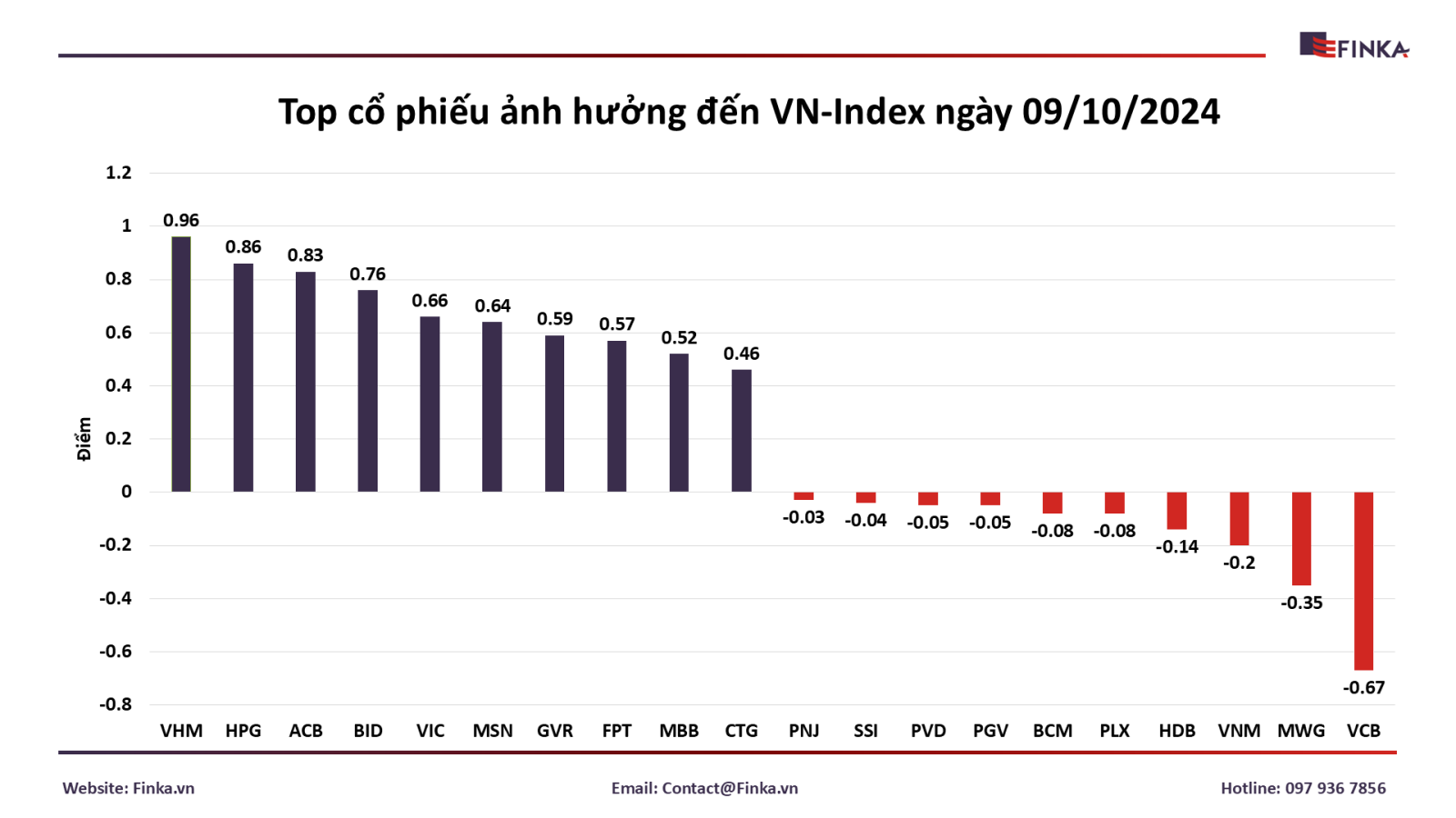 Top cổ phiếu ảnh hưởng VN-Index ngày 09/10/2024