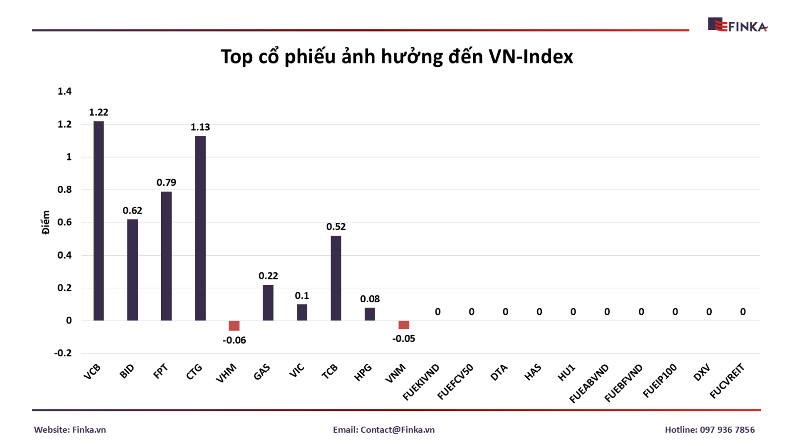Top cổ phiếu ảnh hưởng đến chỉ số VN-Index ngày 19/09/2024