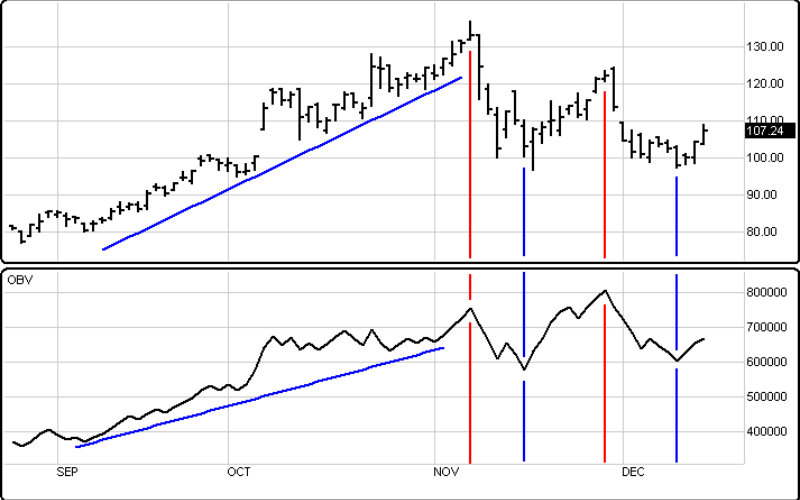 On-Balance Volume (OBV)