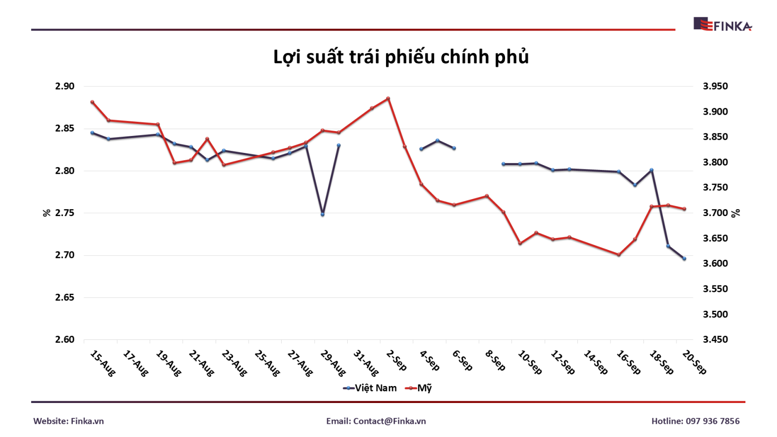Cập nhật lợi suất trái phiếu chính phủ của Việt Nam và Mỹ từ ngày 15/08/2024 đến 20/09/2024