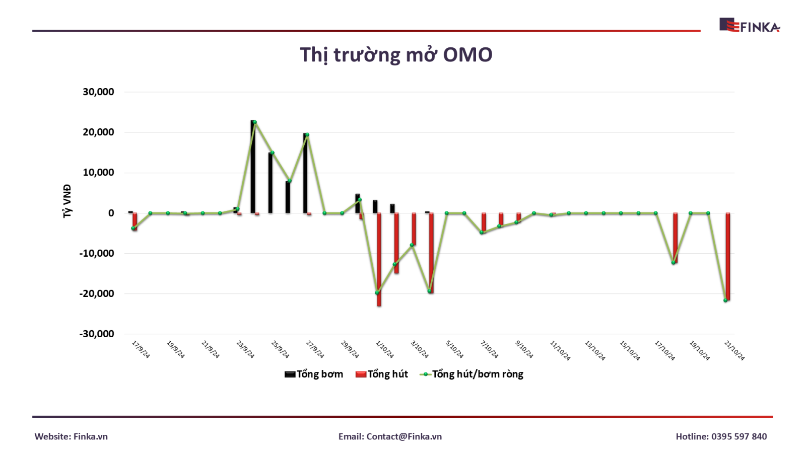 NHNN Tái Khởi Động Phát Hành Tín Phiếu, Ổn Định Tỷ Giá USD/VND