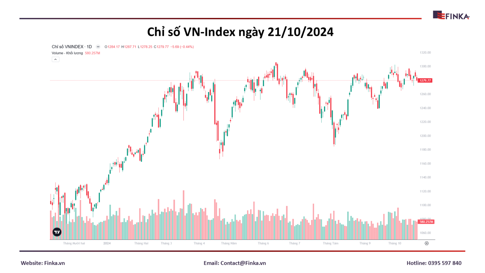 Thị trường chứng khoán 21/10: VN-Index giảm điểm, khối ngoại bán ròng mạnh