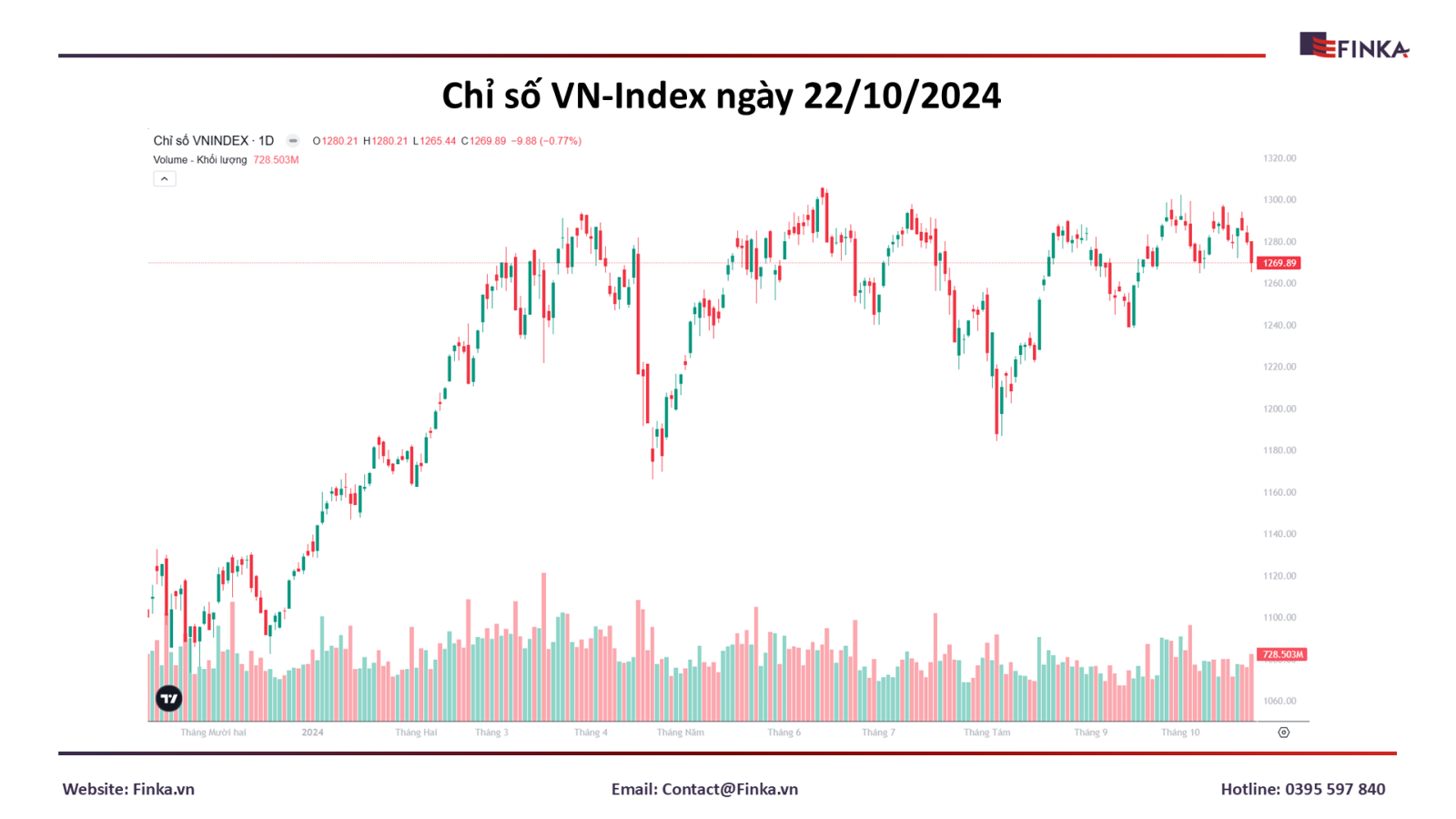 Chứng khoán 22/10: Bão tố cuối phiên, VN-Index chao đảo