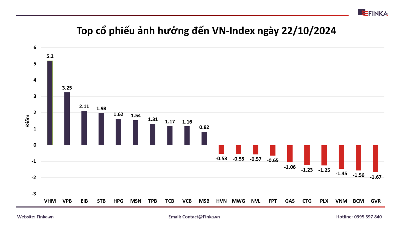 Top cổ phiếu ảnh hưởng VN-Index ngày 22/10/2024