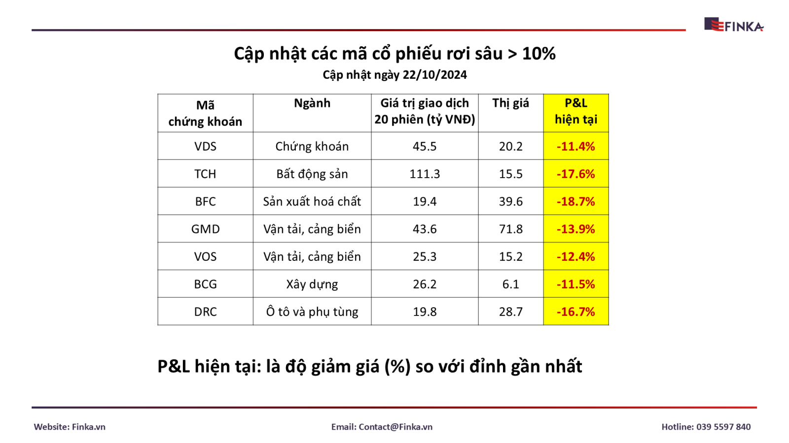 Cập nhật các mã cổ phiếu rơi sâu > 10% ngày 22.10.2024