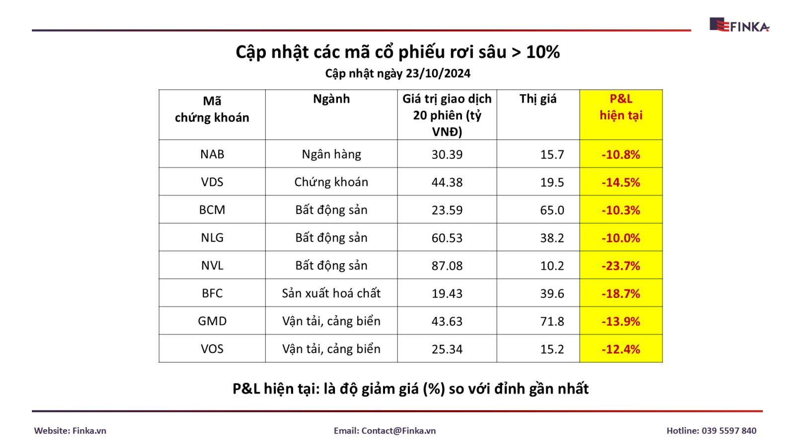 Cập nhật các mã cổ phiếu rơi sâu > 10% ngày 23.10.2024