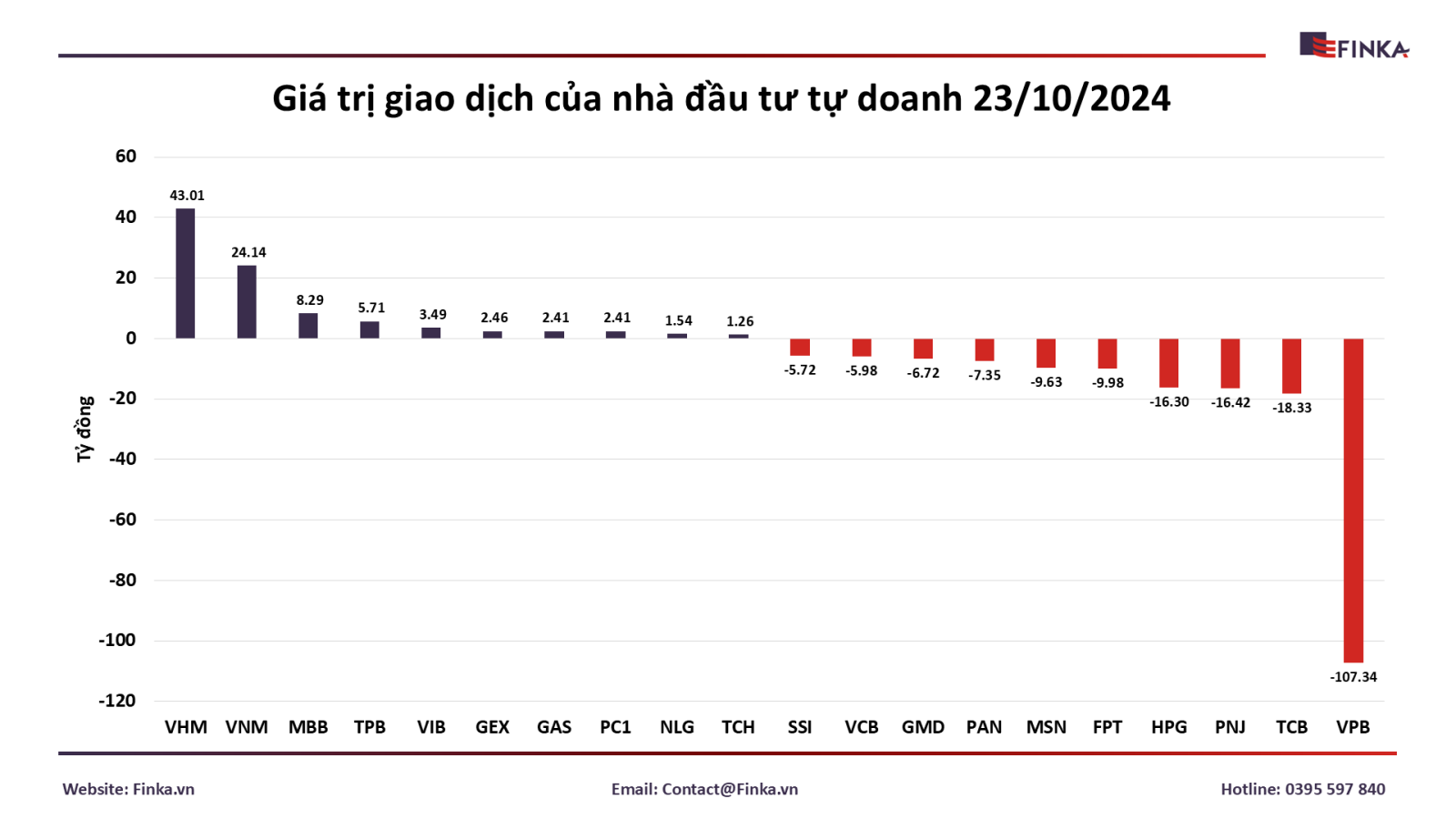 Cập nhật top cổ phiếu mua bán ròng – Tự doanh ngày 23/10/2024