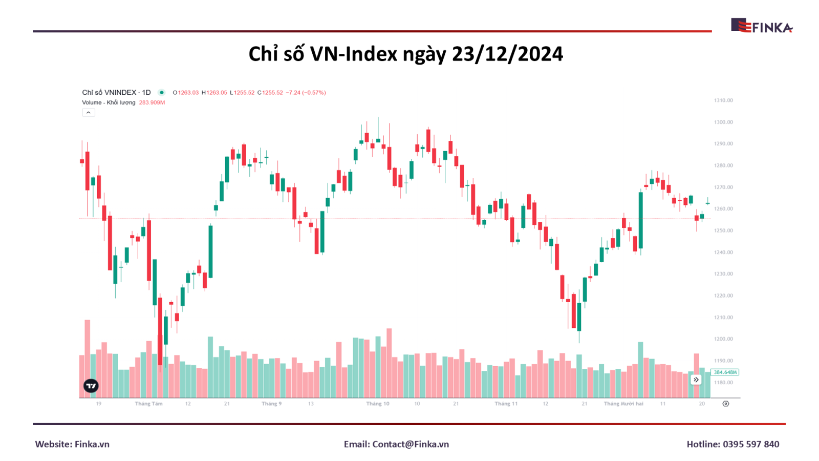 VN-Index 23/12: Tăng Nhẹ Trong Sắc Xanh Nhóm Cổ Phiếu Vốn Hóa Vừa Và Nhỏ
