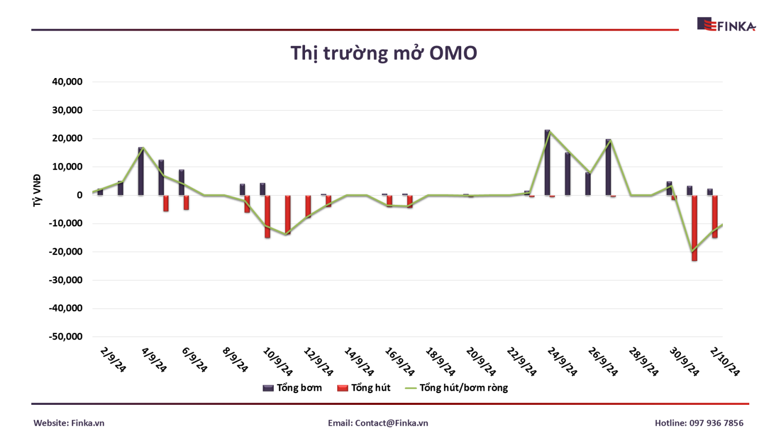 Thị trường mở OMO tính đến ngày 02/10/2024