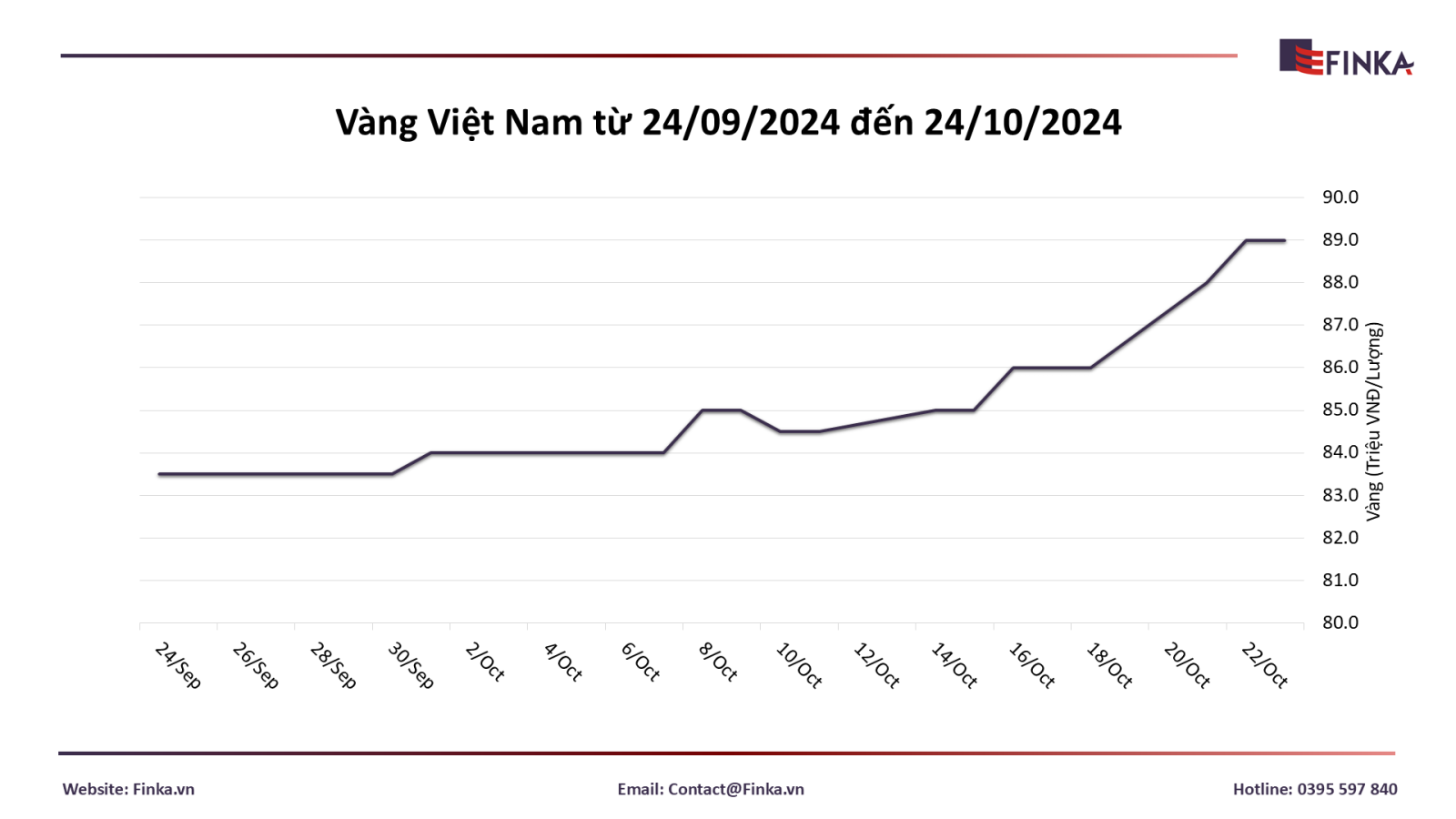 Cập nhật giá vàng Việt Nam hôm nay 24/10