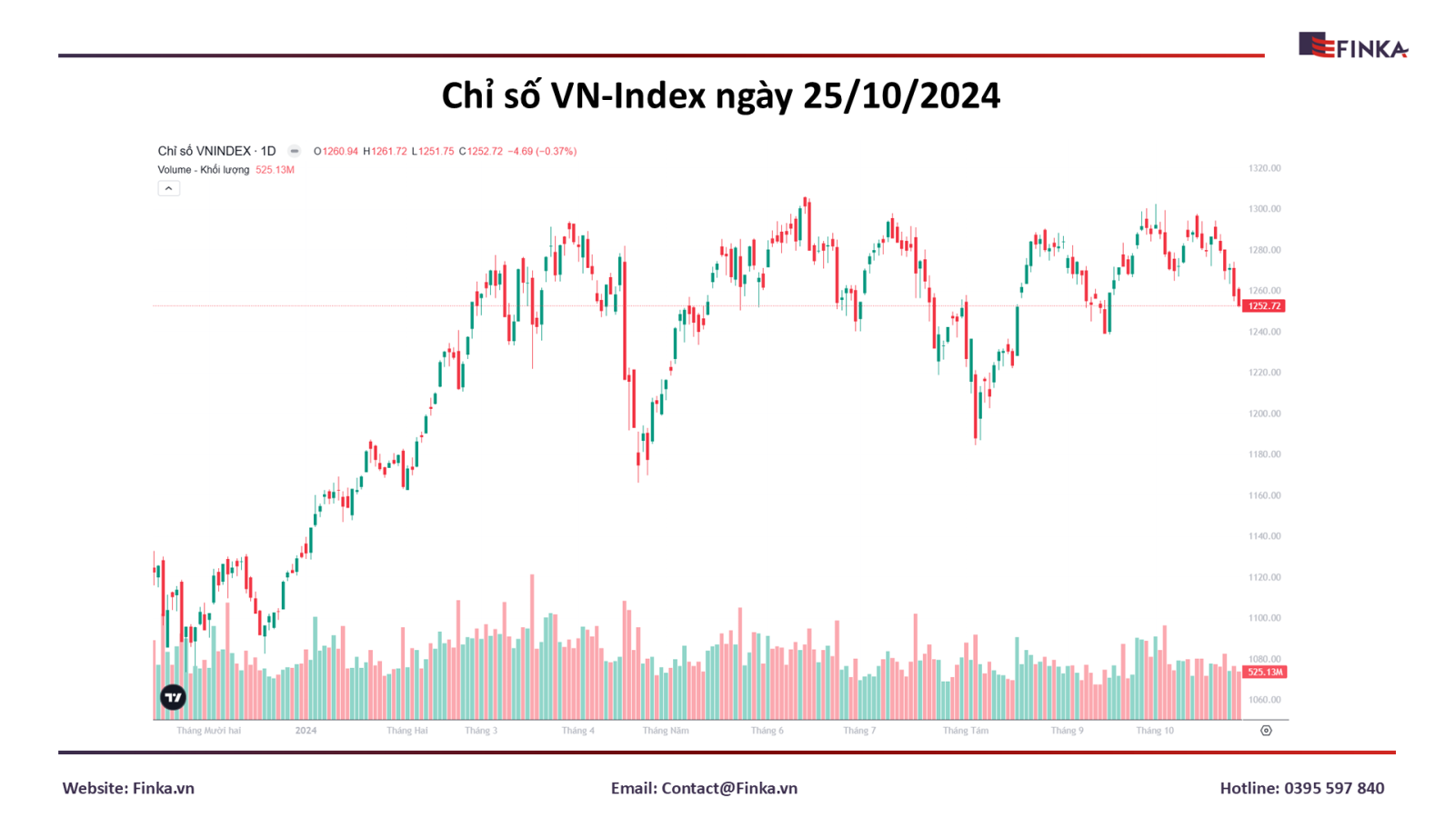 VN-Index 25/10: Tụt dốc không phanh