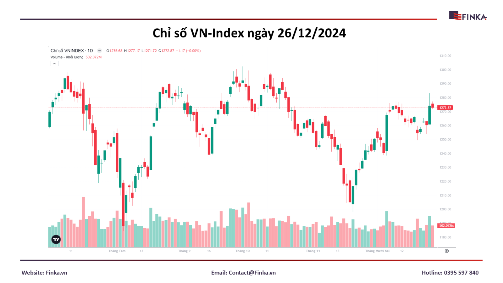 Thị Trường Chứng Khoán Ngày 26/12/2024: VN-Index Giảm Nhẹ, Thanh Khoản Trầm Lắng